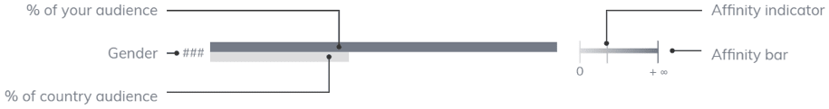 Using the affinity indicator - Criteo Reporting